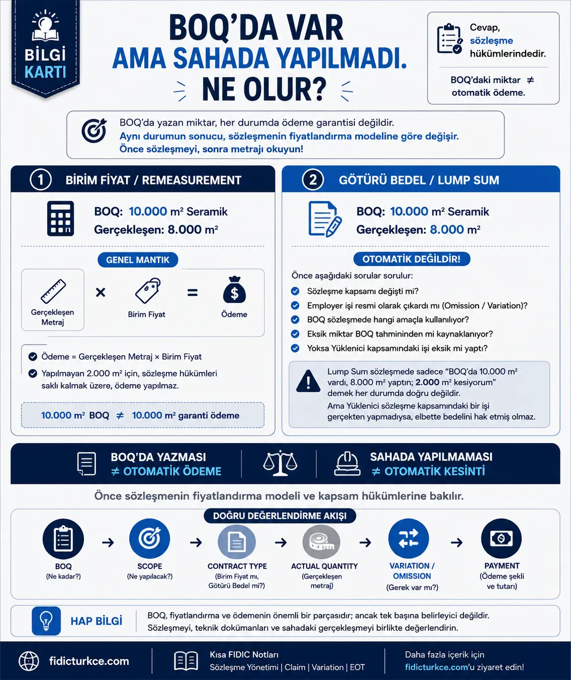 BOQ'da var ama sahada yapılmadı. Ne olur?