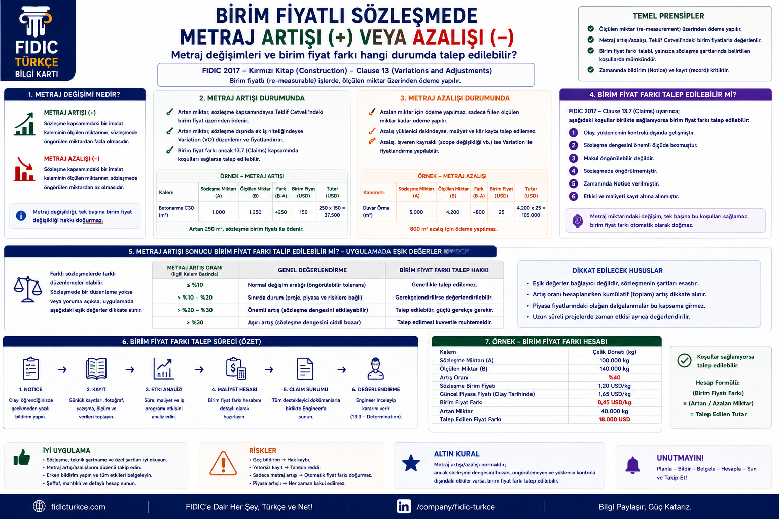 Birim fiyatlı sözleşmede metraj artışı ve birim fiyat farkı