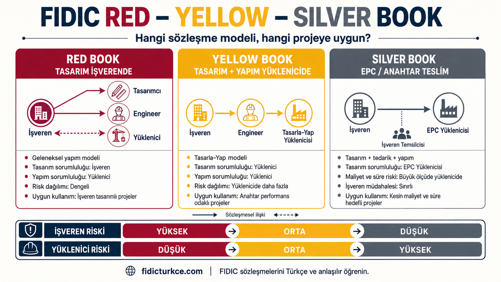 FIDIC Red, Yellow ve Silver Book karşılaştırması bilgi kartı