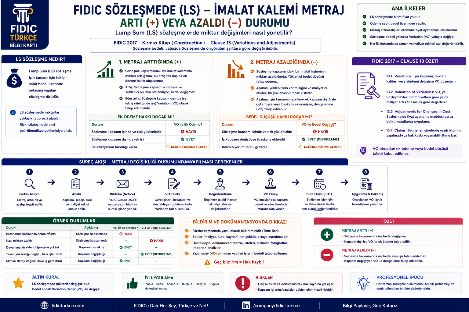 Lump Sum sözleşmede metraj artışı ve azalışı