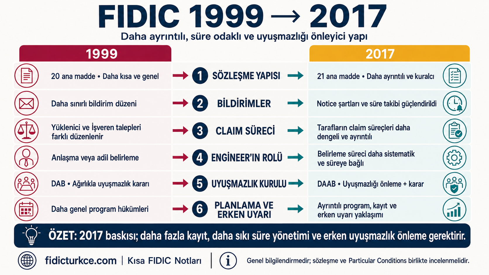 FIDIC 1999 ve 2017 karşılaştırma infografiği
