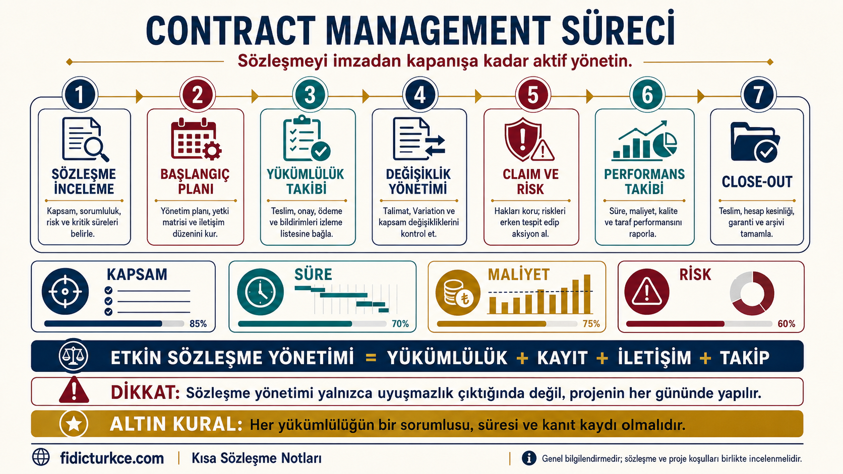 Contract Management süreci