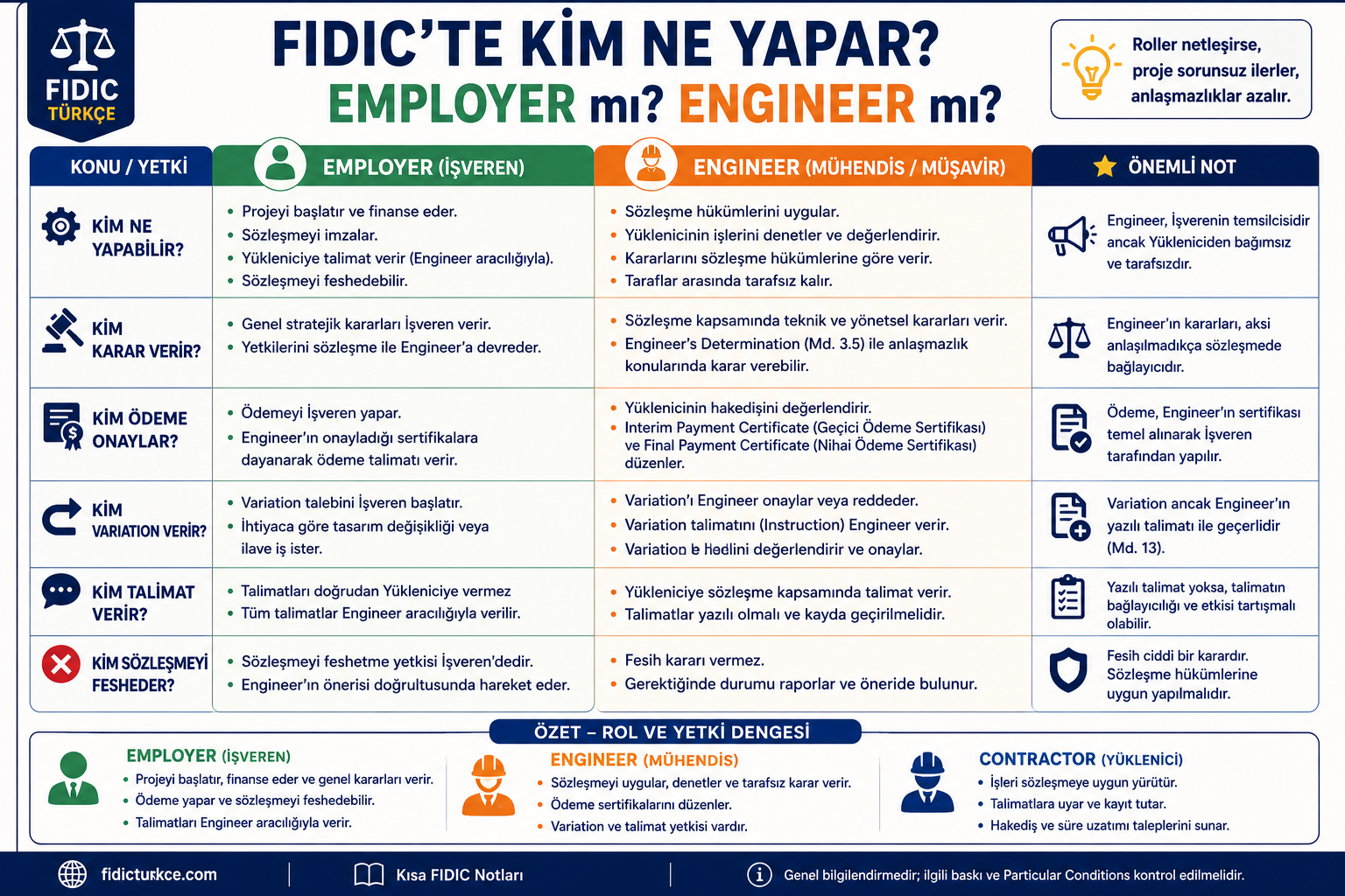 FIDIC'te Employer ve Engineer rol ve yetki dengesi