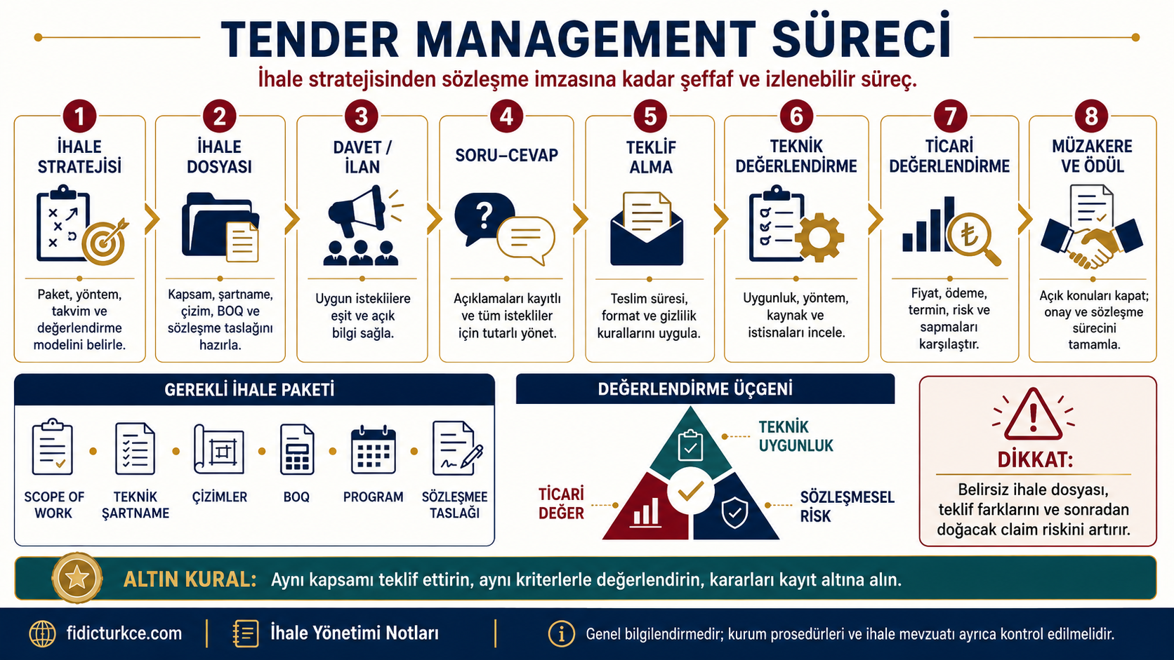 Tender Management süreci