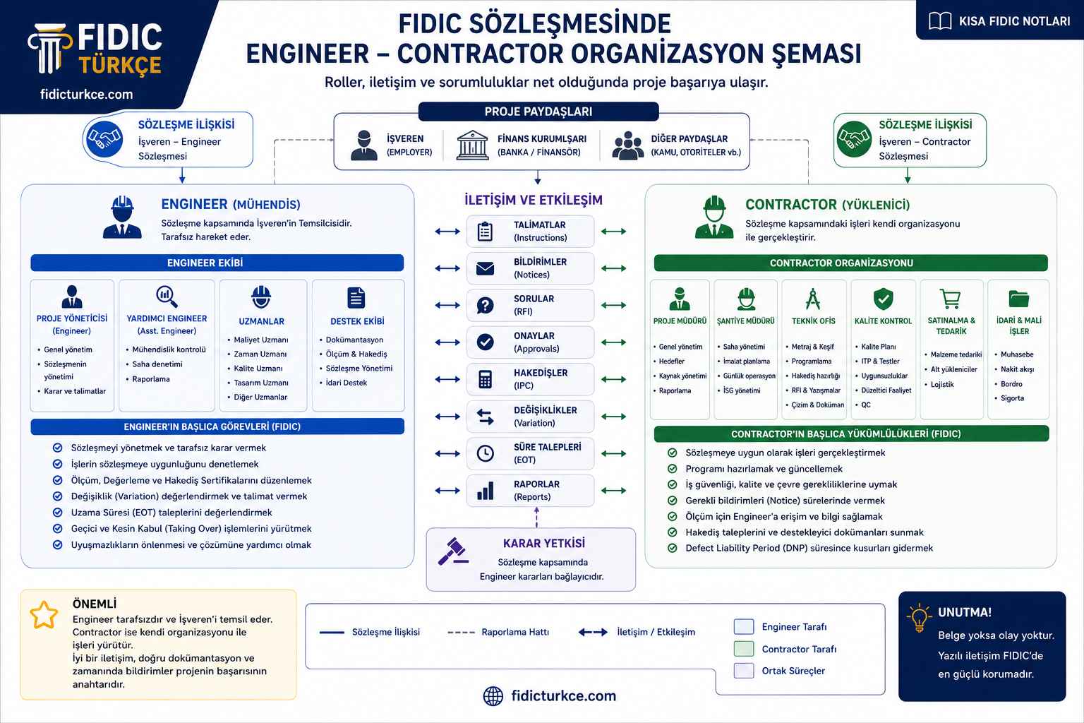 FIDIC sözleşmesinde Engineer – Contractor organizasyon şeması
