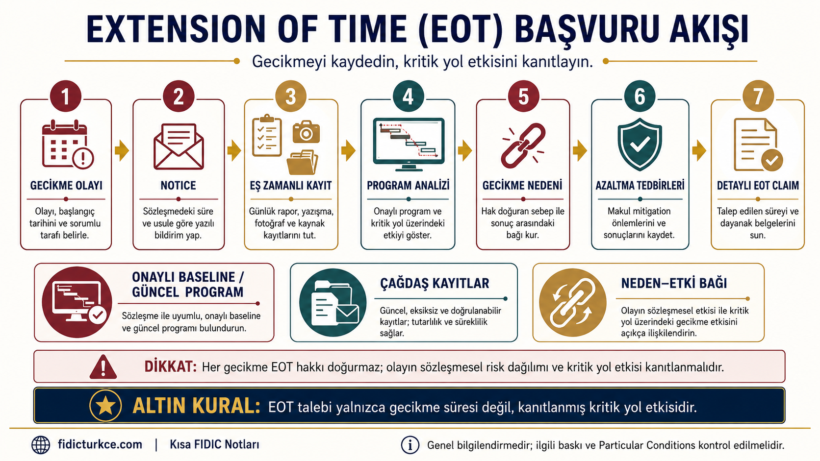 Extension of Time (EOT) başvuru akışı
