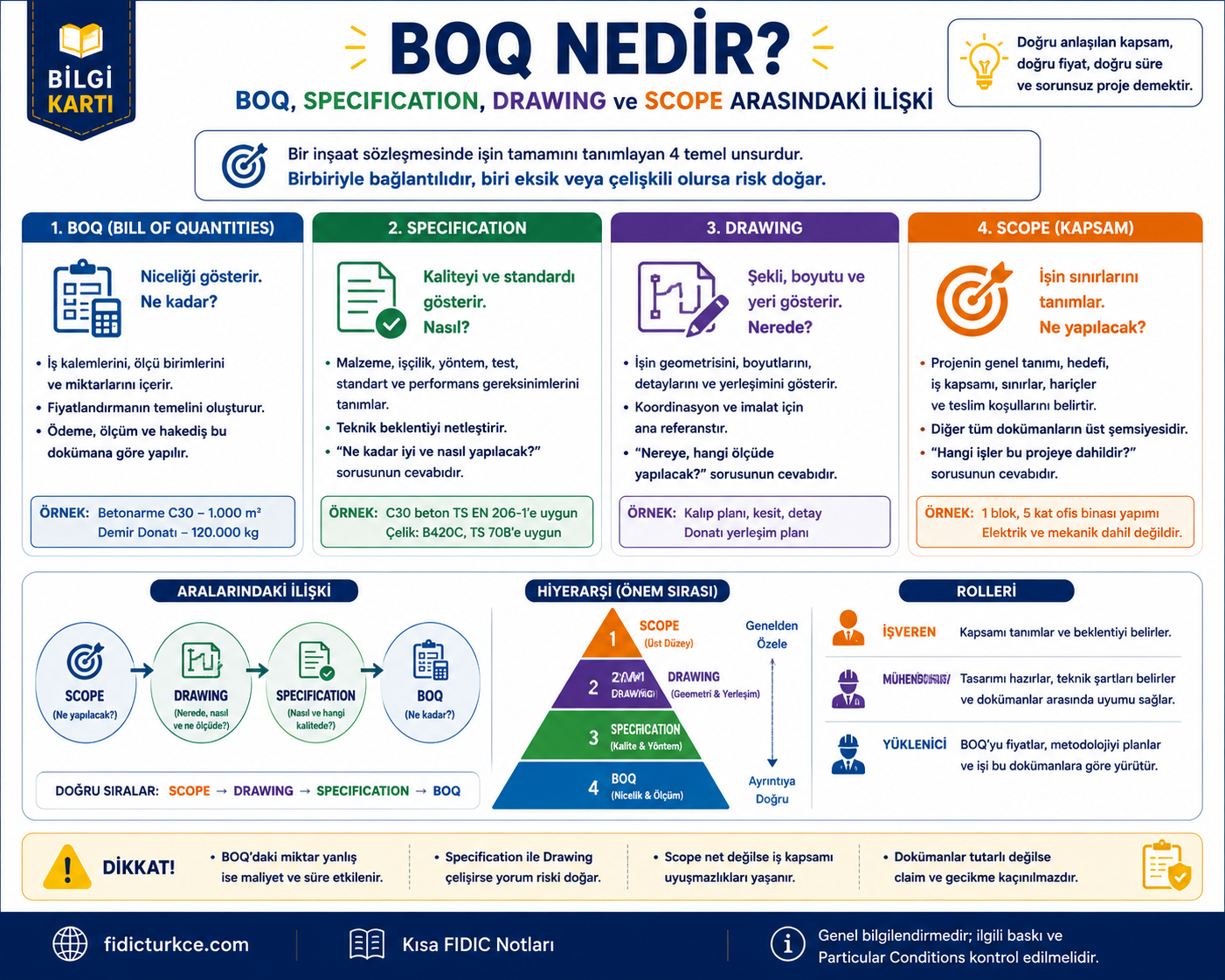 BOQ nedir? BOQ, specification, drawing ve scope ilişkisi